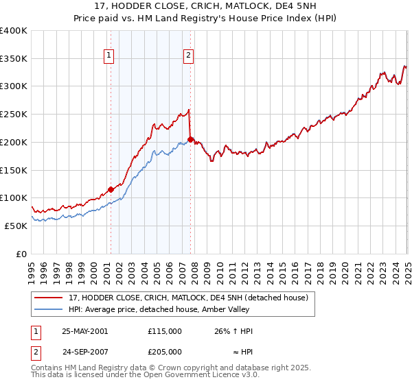 17, HODDER CLOSE, CRICH, MATLOCK, DE4 5NH: Price paid vs HM Land Registry's House Price Index