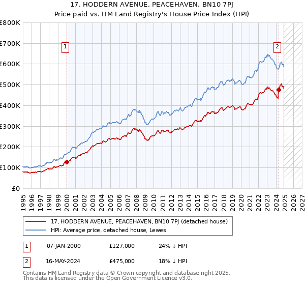 17, HODDERN AVENUE, PEACEHAVEN, BN10 7PJ: Price paid vs HM Land Registry's House Price Index