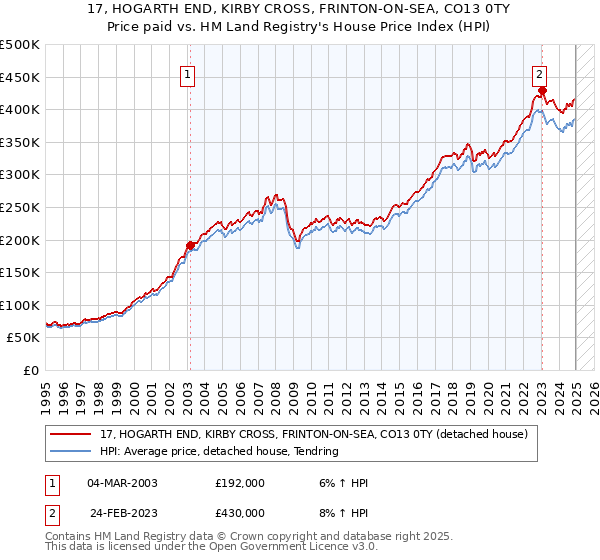 17, HOGARTH END, KIRBY CROSS, FRINTON-ON-SEA, CO13 0TY: Price paid vs HM Land Registry's House Price Index