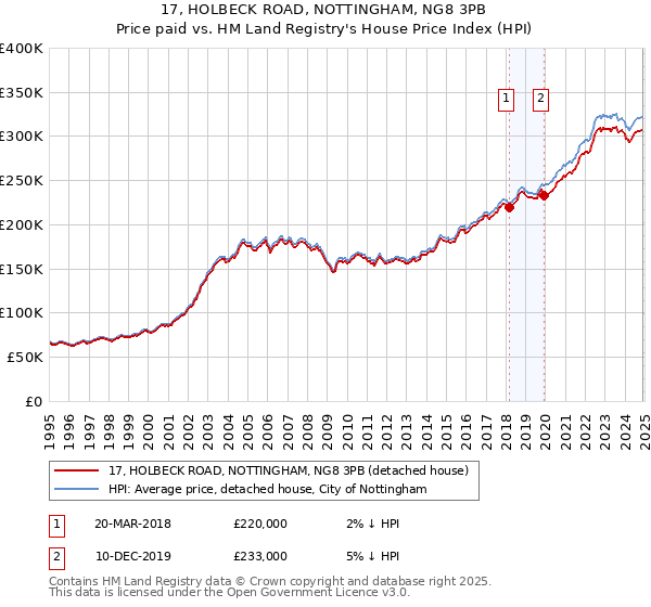17, HOLBECK ROAD, NOTTINGHAM, NG8 3PB: Price paid vs HM Land Registry's House Price Index