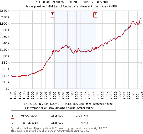 17, HOLBORN VIEW, CODNOR, RIPLEY, DE5 9RB: Price paid vs HM Land Registry's House Price Index