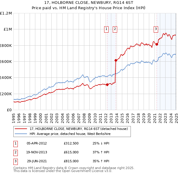 17, HOLBORNE CLOSE, NEWBURY, RG14 6ST: Price paid vs HM Land Registry's House Price Index