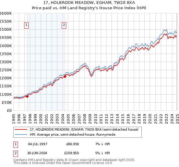 17, HOLBROOK MEADOW, EGHAM, TW20 8XA: Price paid vs HM Land Registry's House Price Index