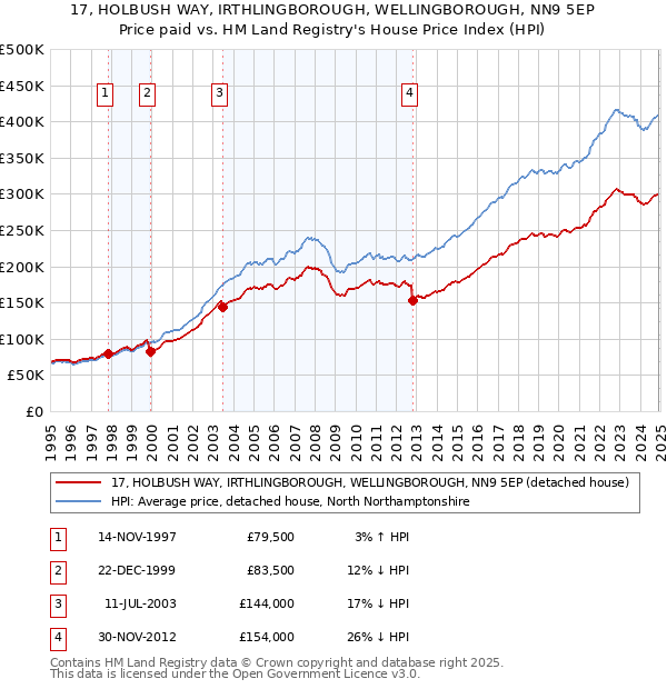 17, HOLBUSH WAY, IRTHLINGBOROUGH, WELLINGBOROUGH, NN9 5EP: Price paid vs HM Land Registry's House Price Index