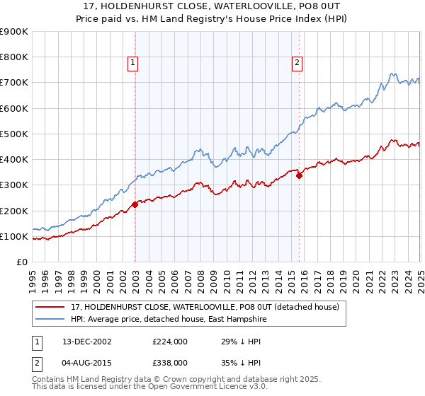 17, HOLDENHURST CLOSE, WATERLOOVILLE, PO8 0UT: Price paid vs HM Land Registry's House Price Index