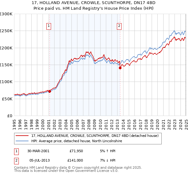 17, HOLLAND AVENUE, CROWLE, SCUNTHORPE, DN17 4BD: Price paid vs HM Land Registry's House Price Index