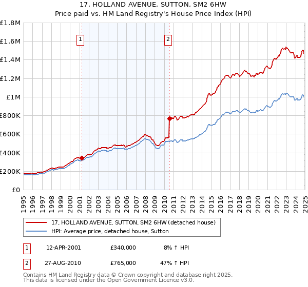 17, HOLLAND AVENUE, SUTTON, SM2 6HW: Price paid vs HM Land Registry's House Price Index