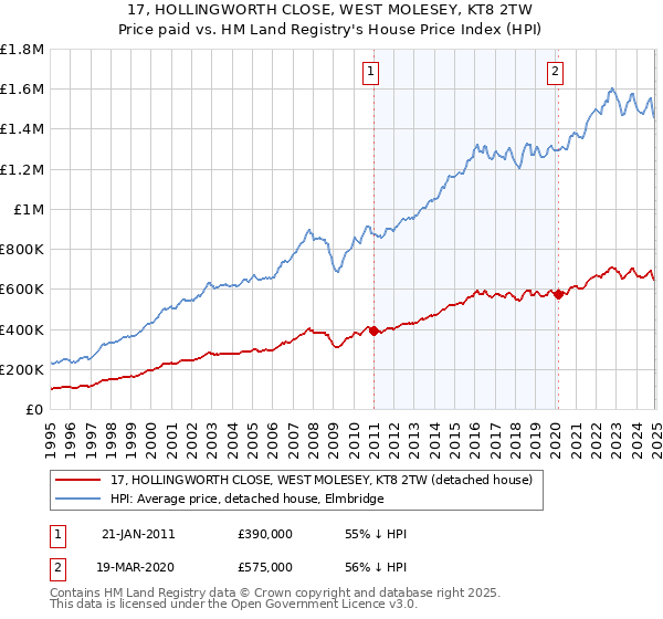 17, HOLLINGWORTH CLOSE, WEST MOLESEY, KT8 2TW: Price paid vs HM Land Registry's House Price Index