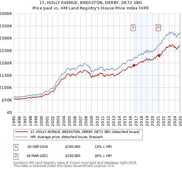 17, HOLLY AVENUE, BREASTON, DERBY, DE72 3BG: Price paid vs HM Land Registry's House Price Index