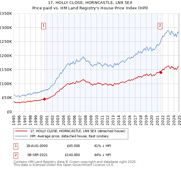 17, HOLLY CLOSE, HORNCASTLE, LN9 5EX: Price paid vs HM Land Registry's House Price Index