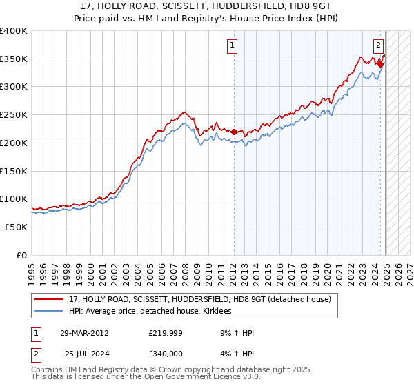 17, HOLLY ROAD, SCISSETT, HUDDERSFIELD, HD8 9GT: Price paid vs HM Land Registry's House Price Index