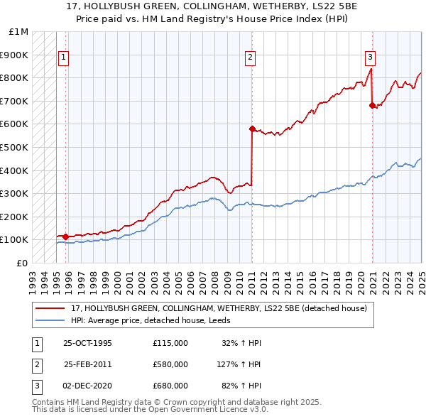 17, HOLLYBUSH GREEN, COLLINGHAM, WETHERBY, LS22 5BE: Price paid vs HM Land Registry's House Price Index