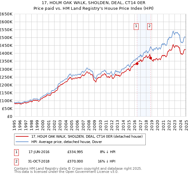 17, HOLM OAK WALK, SHOLDEN, DEAL, CT14 0ER: Price paid vs HM Land Registry's House Price Index