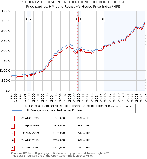 17, HOLMDALE CRESCENT, NETHERTHONG, HOLMFIRTH, HD9 3HB: Price paid vs HM Land Registry's House Price Index