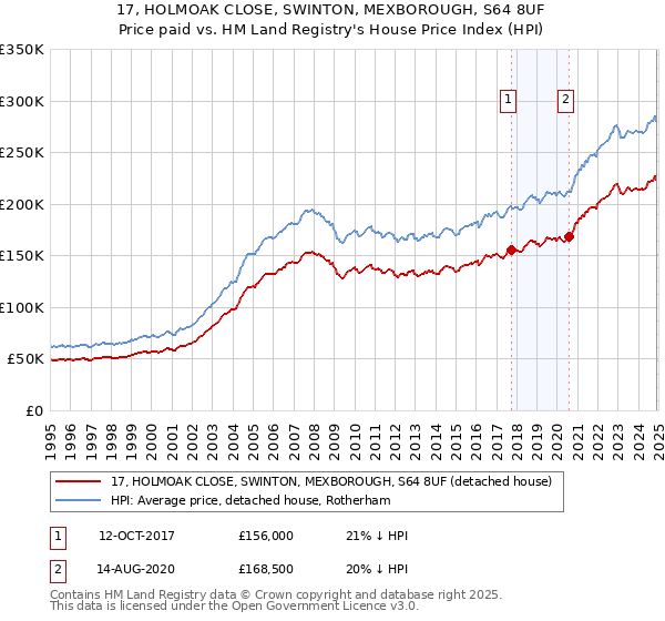 17, HOLMOAK CLOSE, SWINTON, MEXBOROUGH, S64 8UF: Price paid vs HM Land Registry's House Price Index