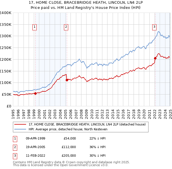 17, HOME CLOSE, BRACEBRIDGE HEATH, LINCOLN, LN4 2LP: Price paid vs HM Land Registry's House Price Index