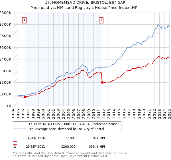 17, HOMEMEAD DRIVE, BRISTOL, BS4 5AP: Price paid vs HM Land Registry's House Price Index