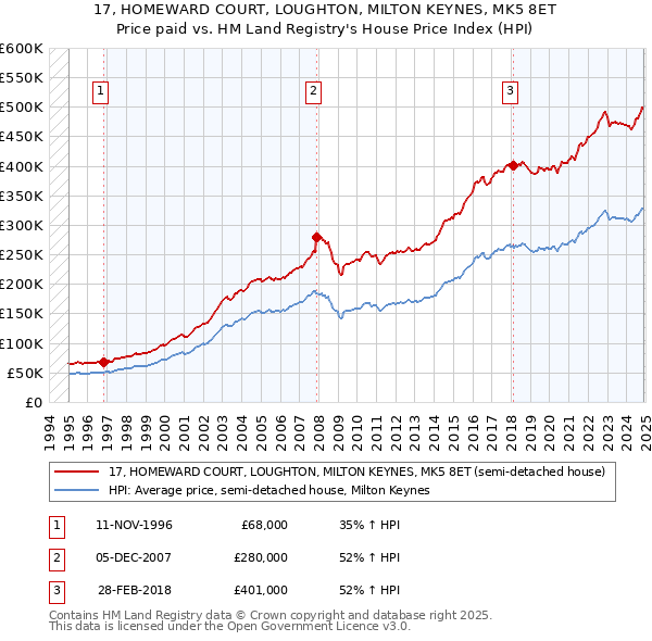 17, HOMEWARD COURT, LOUGHTON, MILTON KEYNES, MK5 8ET: Price paid vs HM Land Registry's House Price Index