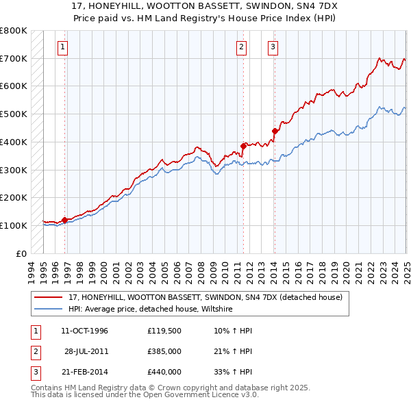 17, HONEYHILL, WOOTTON BASSETT, SWINDON, SN4 7DX: Price paid vs HM Land Registry's House Price Index