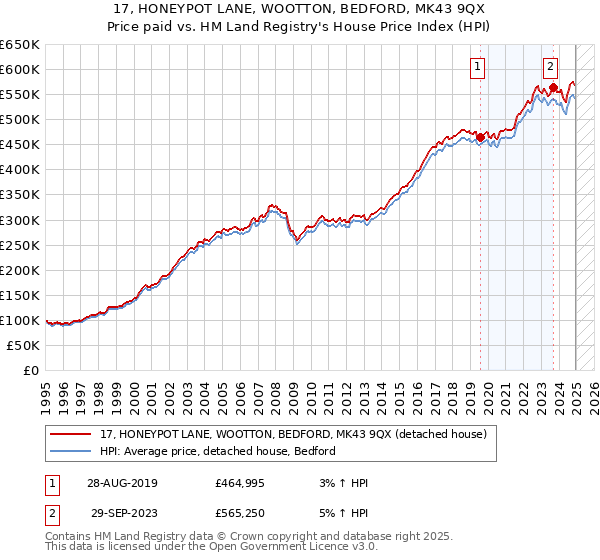 17, HONEYPOT LANE, WOOTTON, BEDFORD, MK43 9QX: Price paid vs HM Land Registry's House Price Index