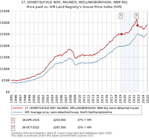 17, HONEYSUCKLE WAY, RAUNDS, WELLINGBOROUGH, NN9 6GJ: Price paid vs HM Land Registry's House Price Index