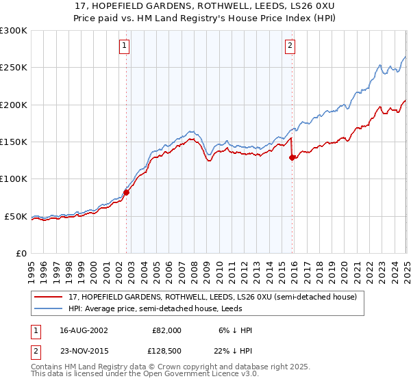 17, HOPEFIELD GARDENS, ROTHWELL, LEEDS, LS26 0XU: Price paid vs HM Land Registry's House Price Index