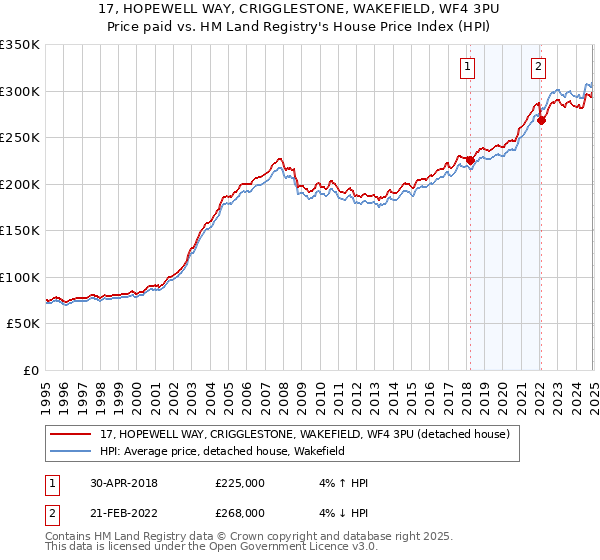 17, HOPEWELL WAY, CRIGGLESTONE, WAKEFIELD, WF4 3PU: Price paid vs HM Land Registry's House Price Index