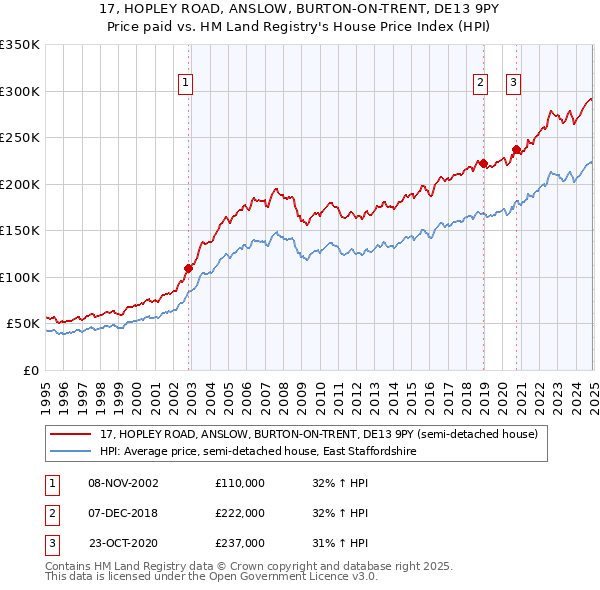 17, HOPLEY ROAD, ANSLOW, BURTON-ON-TRENT, DE13 9PY: Price paid vs HM Land Registry's House Price Index