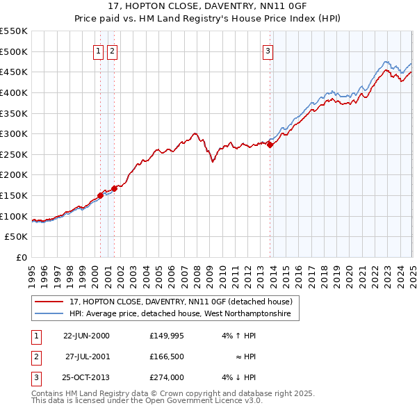17, HOPTON CLOSE, DAVENTRY, NN11 0GF: Price paid vs HM Land Registry's House Price Index
