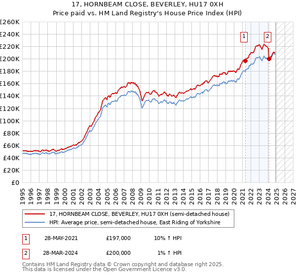 17, HORNBEAM CLOSE, BEVERLEY, HU17 0XH: Price paid vs HM Land Registry's House Price Index