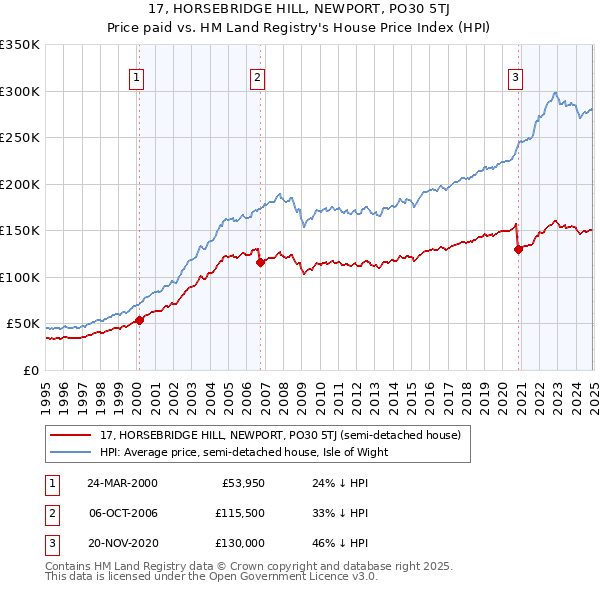 17, HORSEBRIDGE HILL, NEWPORT, PO30 5TJ: Price paid vs HM Land Registry's House Price Index