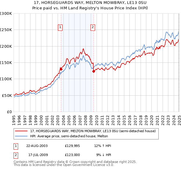 17, HORSEGUARDS WAY, MELTON MOWBRAY, LE13 0SU: Price paid vs HM Land Registry's House Price Index