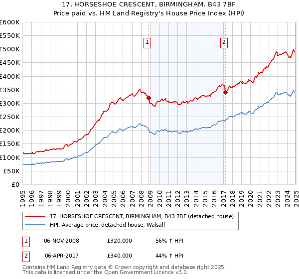 17, HORSESHOE CRESCENT, BIRMINGHAM, B43 7BF: Price paid vs HM Land Registry's House Price Index