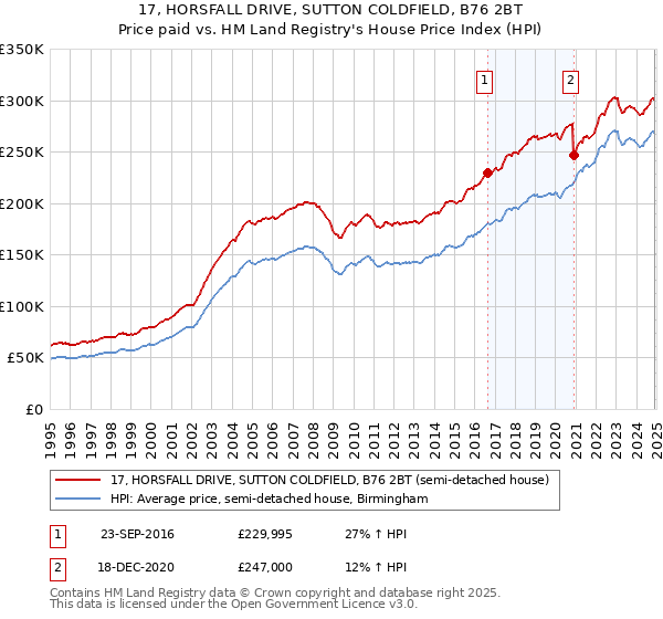 17, HORSFALL DRIVE, SUTTON COLDFIELD, B76 2BT: Price paid vs HM Land Registry's House Price Index