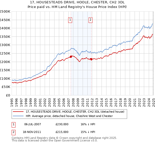 17, HOUSESTEADS DRIVE, HOOLE, CHESTER, CH2 3DL: Price paid vs HM Land Registry's House Price Index