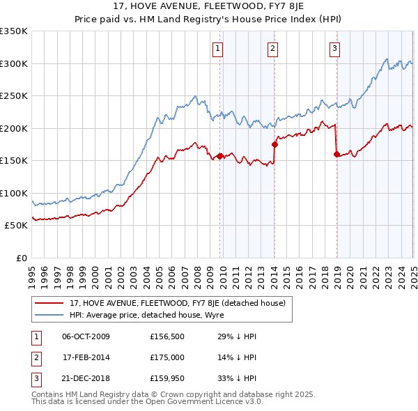 17, HOVE AVENUE, FLEETWOOD, FY7 8JE: Price paid vs HM Land Registry's House Price Index