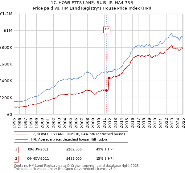 17, HOWLETTS LANE, RUISLIP, HA4 7RR: Price paid vs HM Land Registry's House Price Index