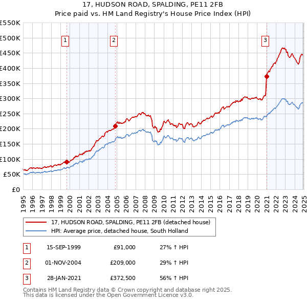 17, HUDSON ROAD, SPALDING, PE11 2FB: Price paid vs HM Land Registry's House Price Index