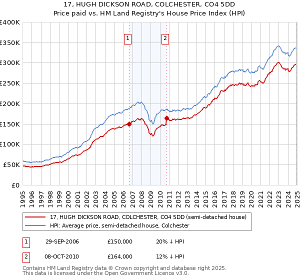 17, HUGH DICKSON ROAD, COLCHESTER, CO4 5DD: Price paid vs HM Land Registry's House Price Index