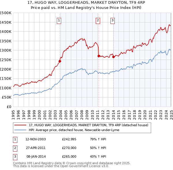 17, HUGO WAY, LOGGERHEADS, MARKET DRAYTON, TF9 4RP: Price paid vs HM Land Registry's House Price Index
