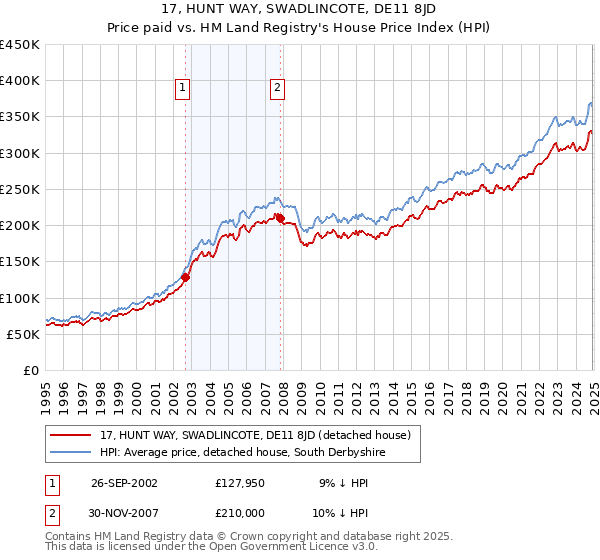 17, HUNT WAY, SWADLINCOTE, DE11 8JD: Price paid vs HM Land Registry's House Price Index
