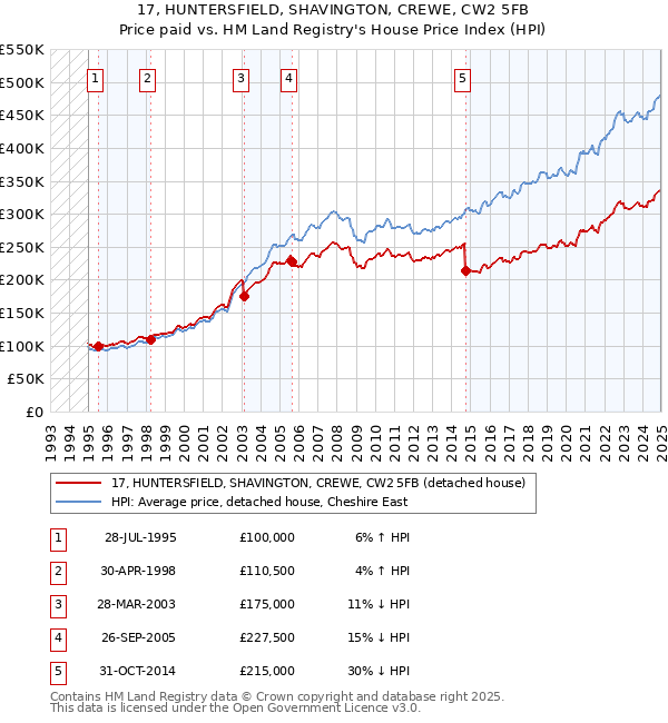 17, HUNTERSFIELD, SHAVINGTON, CREWE, CW2 5FB: Price paid vs HM Land Registry's House Price Index