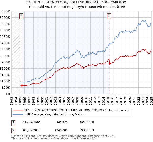 17, HUNTS FARM CLOSE, TOLLESBURY, MALDON, CM9 8QX: Price paid vs HM Land Registry's House Price Index