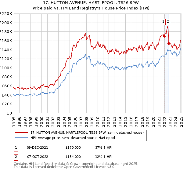 17, HUTTON AVENUE, HARTLEPOOL, TS26 9PW: Price paid vs HM Land Registry's House Price Index