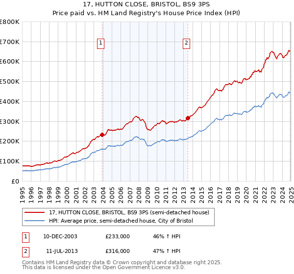 17, HUTTON CLOSE, BRISTOL, BS9 3PS: Price paid vs HM Land Registry's House Price Index