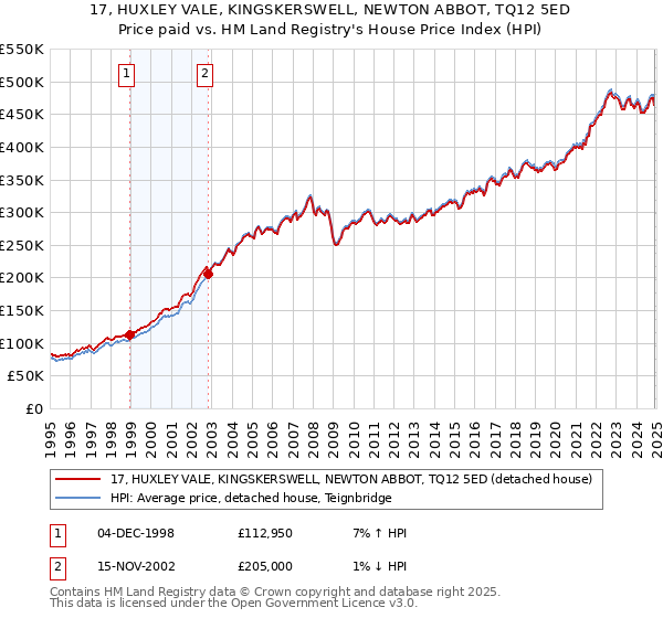 17, HUXLEY VALE, KINGSKERSWELL, NEWTON ABBOT, TQ12 5ED: Price paid vs HM Land Registry's House Price Index