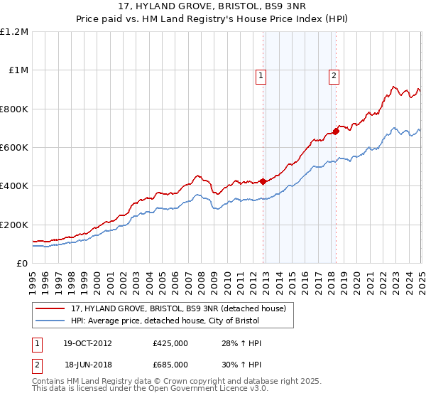 17, HYLAND GROVE, BRISTOL, BS9 3NR: Price paid vs HM Land Registry's House Price Index