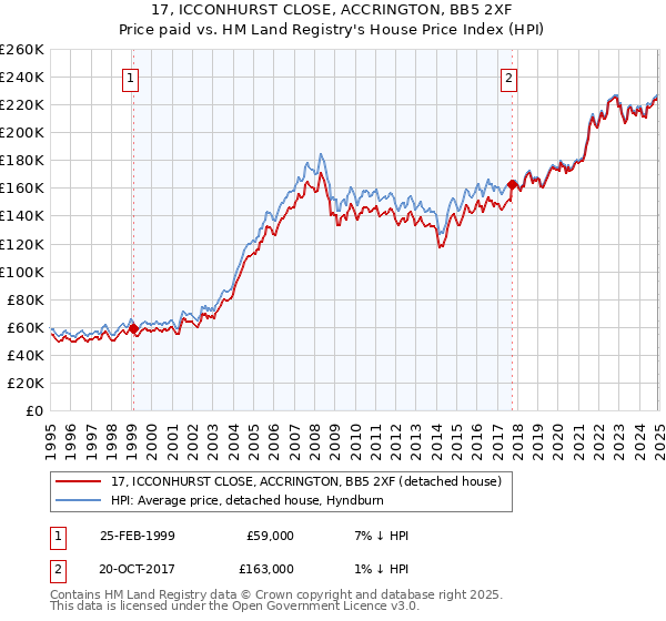 17, ICCONHURST CLOSE, ACCRINGTON, BB5 2XF: Price paid vs HM Land Registry's House Price Index