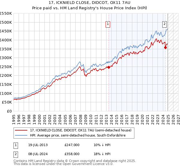 17, ICKNIELD CLOSE, DIDCOT, OX11 7AU: Price paid vs HM Land Registry's House Price Index
