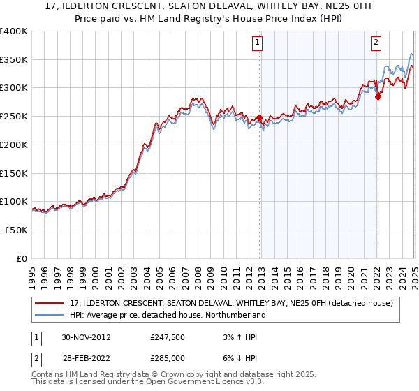 17, ILDERTON CRESCENT, SEATON DELAVAL, WHITLEY BAY, NE25 0FH: Price paid vs HM Land Registry's House Price Index